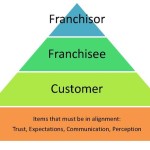 franchising