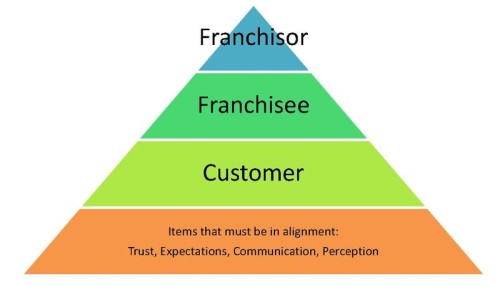 franchising